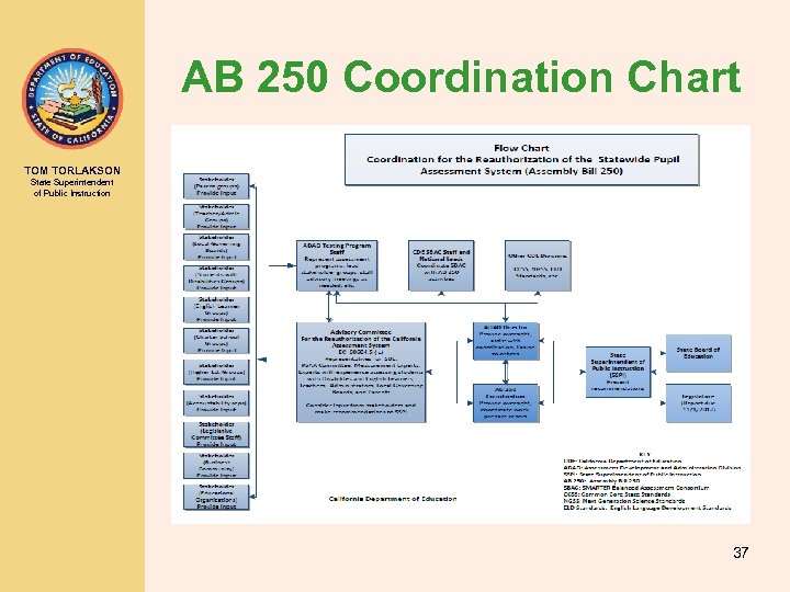 AB 250 Coordination Chart TOM TORLAKSON State Superintendent of Public Instruction 37 