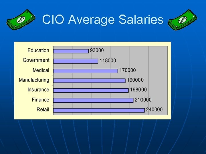 CIO Average Salaries 