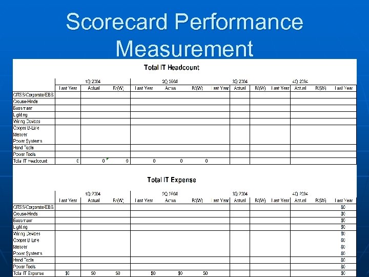 Scorecard Performance Measurement 