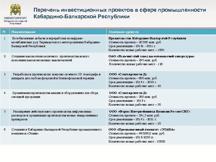 Перечень инвестиционных проектов в сфере промышленности Кабардино-Балкарской Республики № Наименование Описание проекта 1 Возобновление