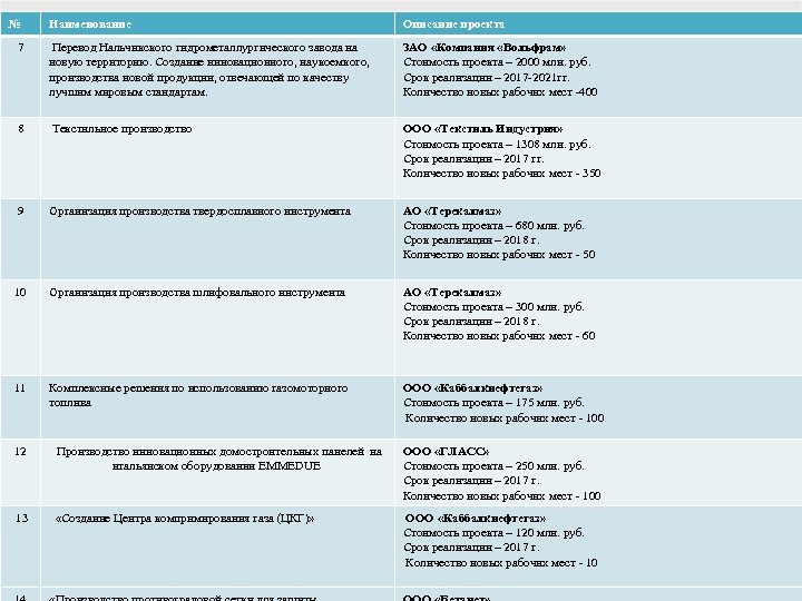 № Наименование Описание проекта производства новой продукции, отвечающей по качеству лучшим мировым стандартам. Срок