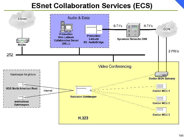 ESnet Collaboration Services (ECS) 100 