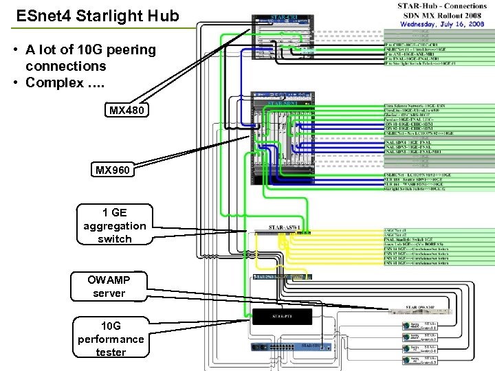 ESnet 4 Starlight Hub • A lot of 10 G peering connections • Complex