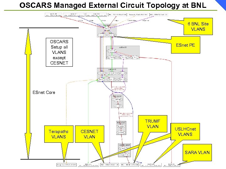 OSCARS Managed External Circuit Topology at BNL 6 BNL Site VLANS OSCARS Setup all
