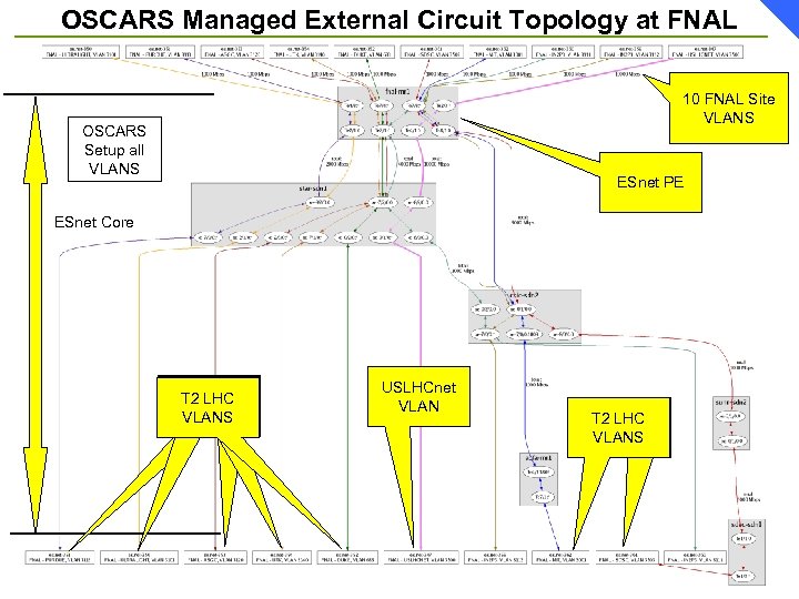 OSCARS Managed External Circuit Topology at FNAL 10 FNAL Site VLANS OSCARS Setup all
