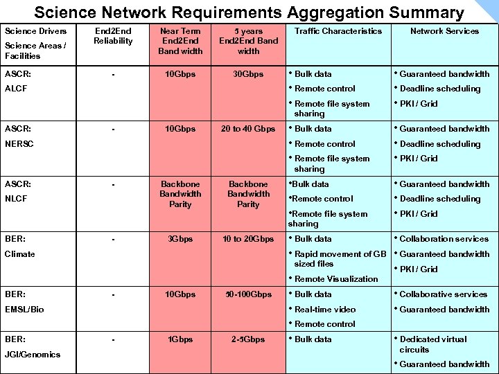 Science Network Requirements Aggregation Summary Science Drivers Science Areas / Facilities ASCR: End 2