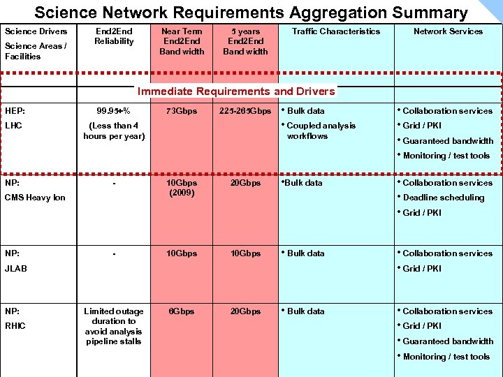 Science Network Requirements Aggregation Summary Science Drivers Science Areas / Facilities End 2 End