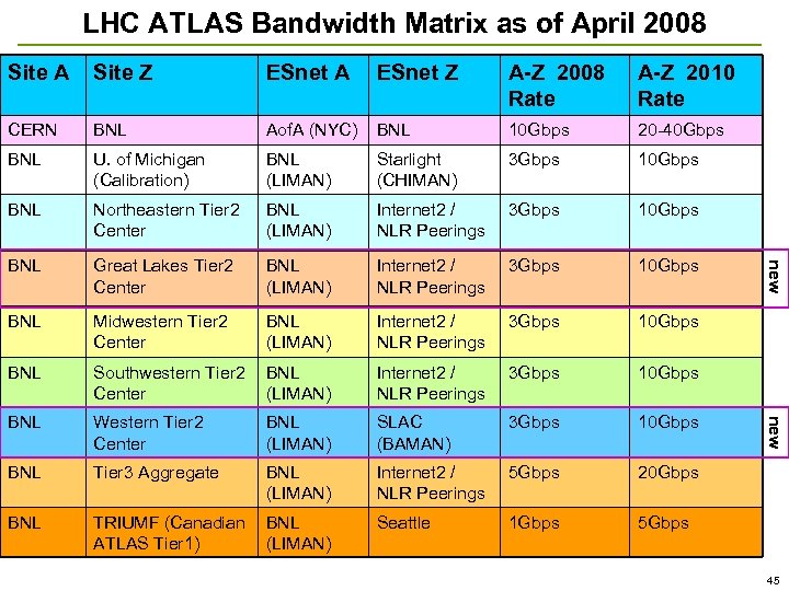 LHC ATLAS Bandwidth Matrix as of April 2008 ESnet A ESnet Z A-Z 2008