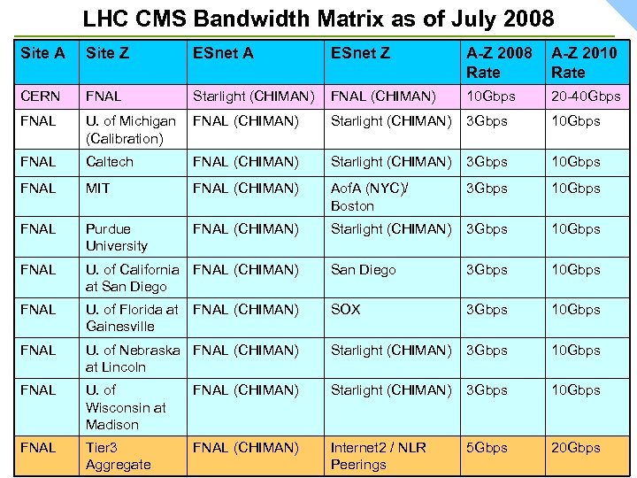 LHC CMS Bandwidth Matrix as of July 2008 Site A Site Z ESnet A