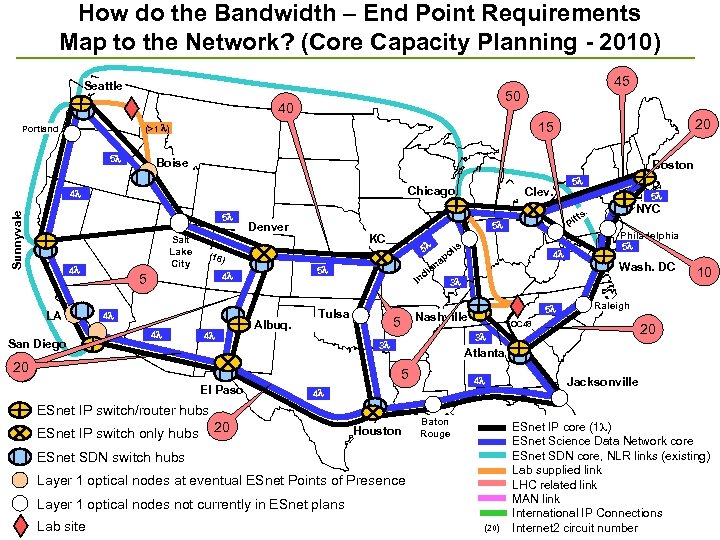 How do the Bandwidth – End Point Requirements Map to the Network? (Core Capacity