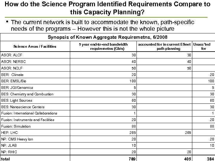 How do the Science Program Identified Requirements Compare to this Capacity Planning? • The