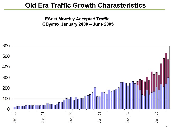 Old Era Traffic Growth Charasteristics ESnet Monthly Accepted Traffic, GBy/mo, January 2000 – June