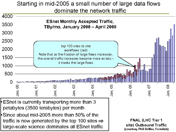 Starting in mid-2005 a small number of large data flows dominate the network traffic