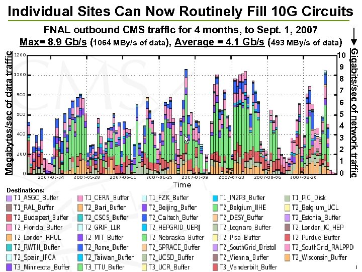 Individual Sites Can Now Routinely Fill 10 G Circuits 10 9 8 7 6