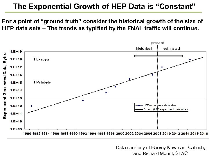 The Exponential Growth of HEP Data is “Constant” For a point of “ground truth”