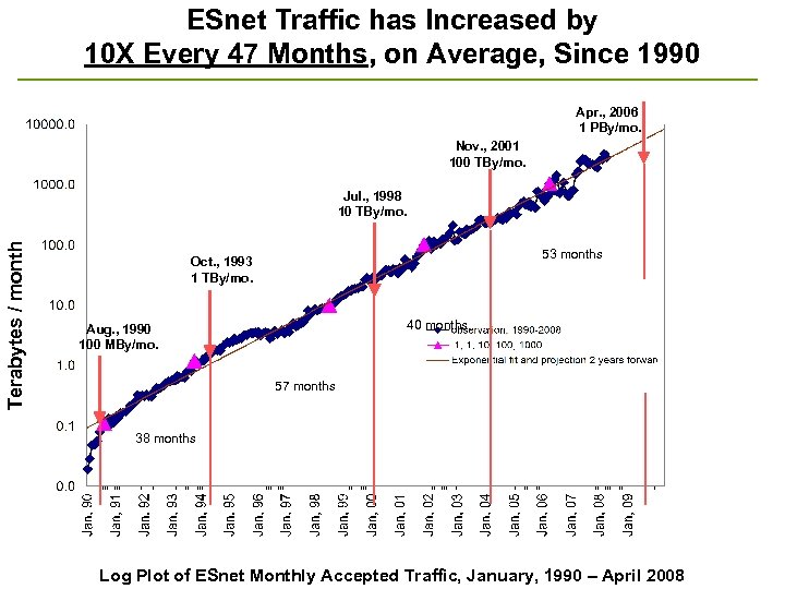 ESnet Traffic has Increased by 10 X Every 47 Months, on Average, Since 1990