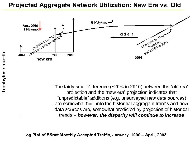 Projected Aggregate Network Utilization: New Era vs. Old + 8 PBy/mo Terabytes / month