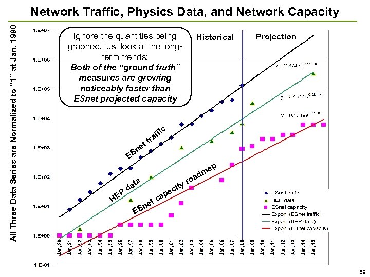 All Three Data Series are Normalized to “ 1” at Jan. 1990 Network Traffic,