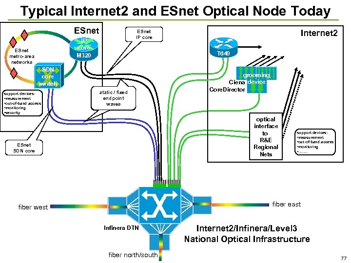 Typical Internet 2 and ESnet Optical Node Today ESnet IP core M 320 ESnet