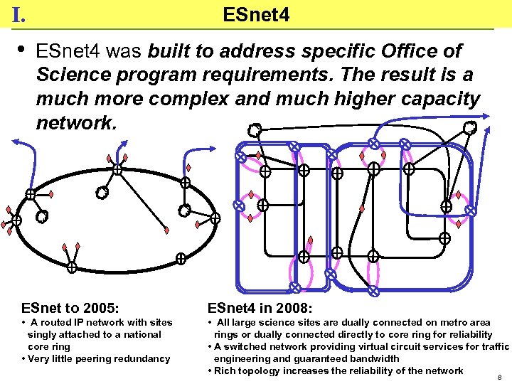 I. ESnet 4 • ESnet 4 was built to address specific Office of Science