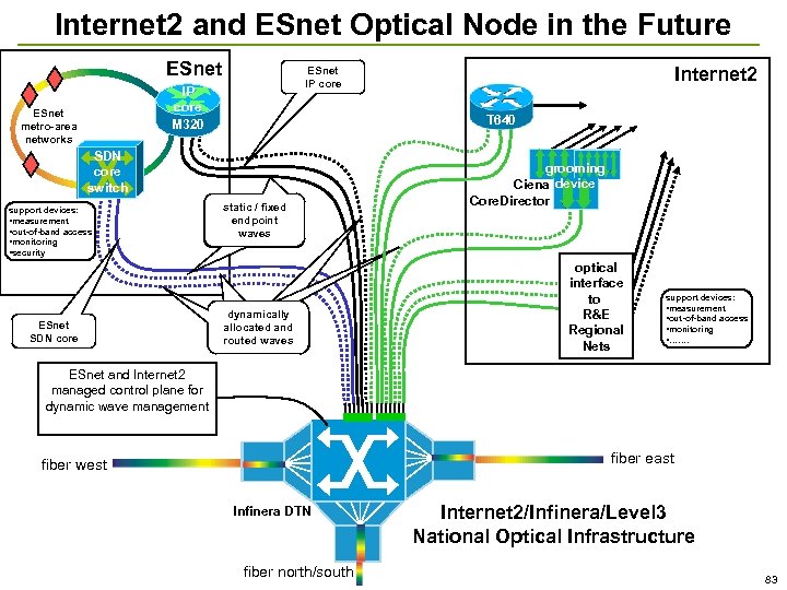 Internet 2 and ESnet Optical Node in the Future ESnet IP core M 320