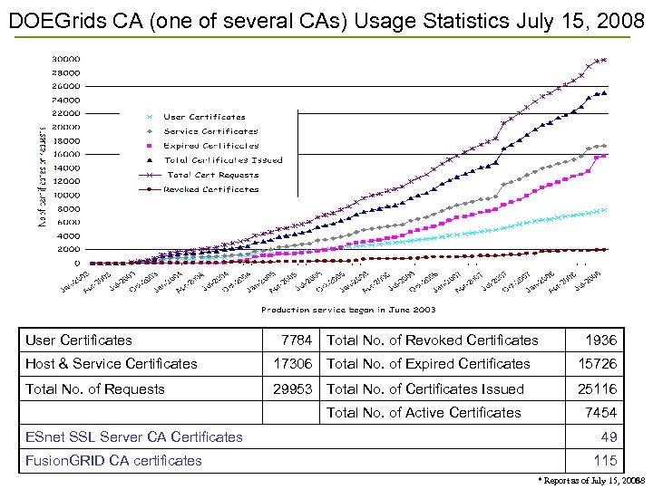 DOEGrids CA (one of several CAs) Usage Statistics July 15, 2008 User Certificates 7784