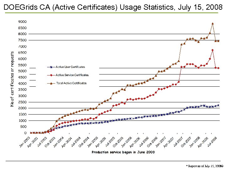 DOEGrids CA (Active Certificates) Usage Statistics, July 15, 2008 * Report as of July