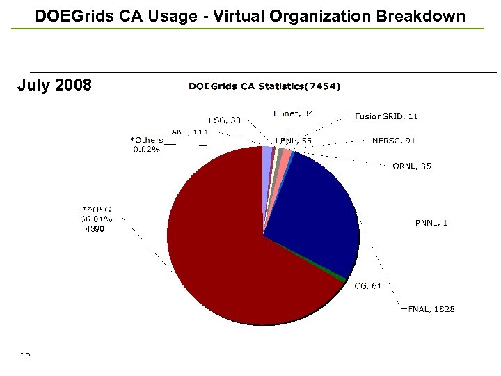 DOEGrids CA Usage - Virtual Organization Breakdown July 2008 4390 * DOE-NSF collab. &