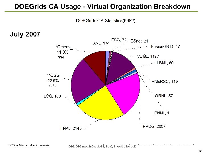 DOEGrids CA Usage - Virtual Organization Breakdown July 2007 994 2076 * DOE-NSF collab.