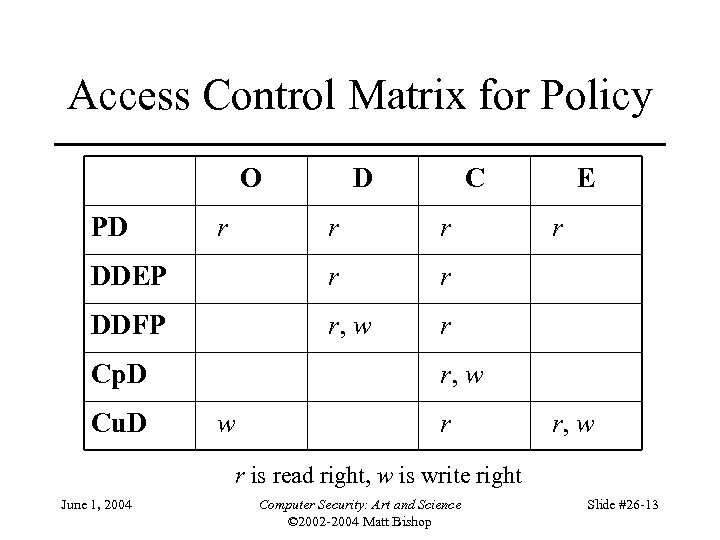 Access Control Matrix for Policy O PD r D C r r DDEP r