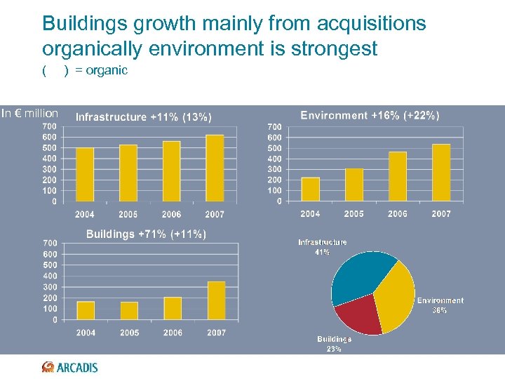 Buildings growth mainly from acquisitions organically environment is strongest ( In € million )