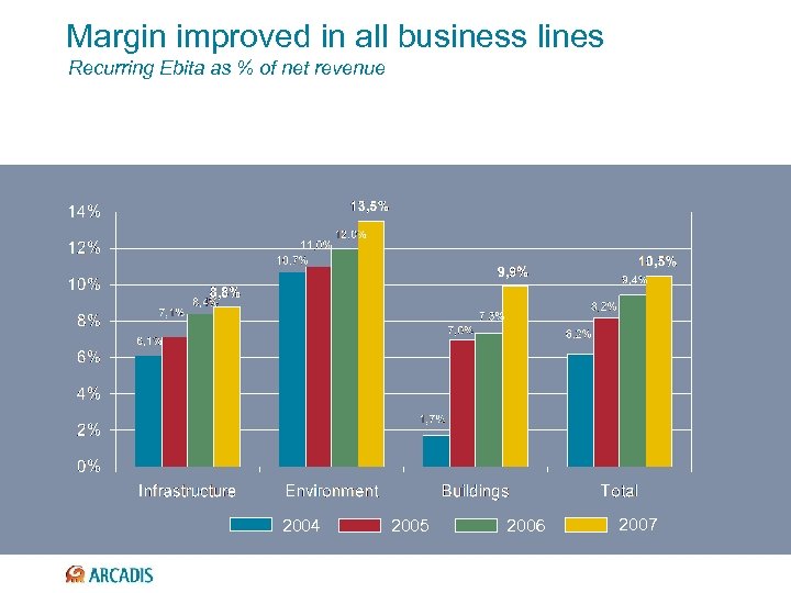 Margin improved in all business lines Recurring Ebita as % of net revenue 2004