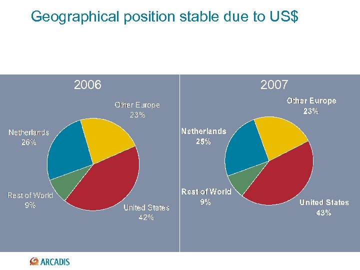 Geographical position stable due to US$ 2006 2007 