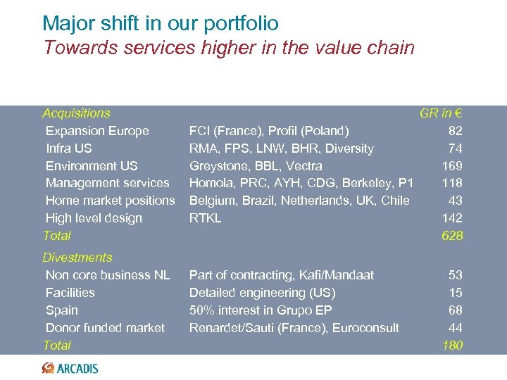 Major shift in our portfolio Towards services higher in the value chain Acquisitions Expansion