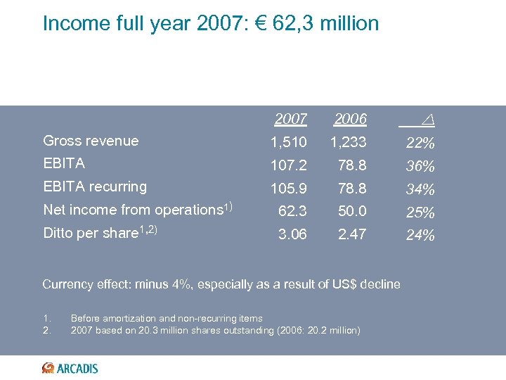 Income full year 2007: € 62, 3 million 2007 2006 Gross revenue 1, 510