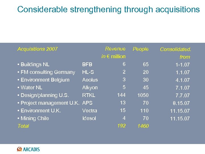 Considerable strengthening through acquisitions Revenue Acquisitions 2007 • Buildings NL • FM consulting Germany