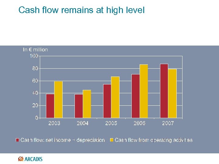 Cash flow remains at high level In € million 