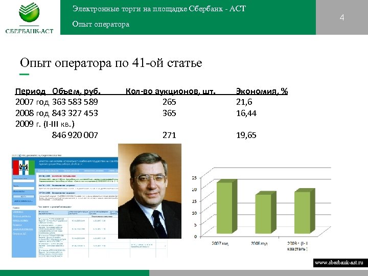 Электронные торги на площадке Сбербанк - АСТ Опыт оператора 4 Опыт оператора по 41