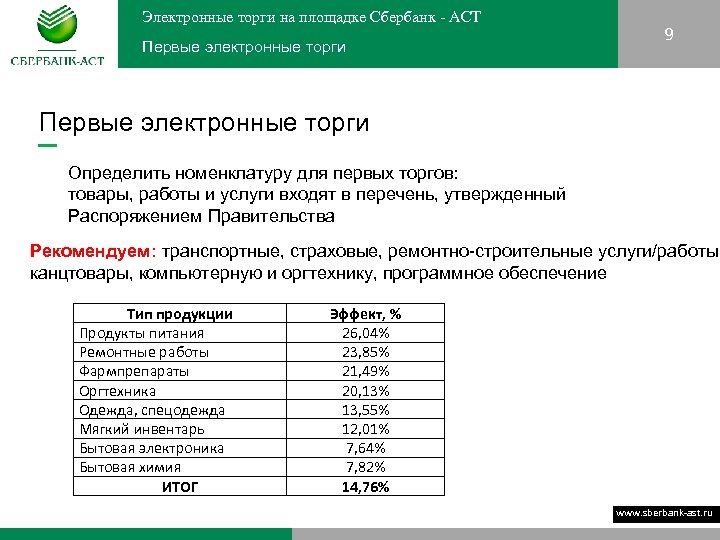 Электронные торги на площадке Сбербанк - АСТ Первые электронные торги 9 Первые электронные торги