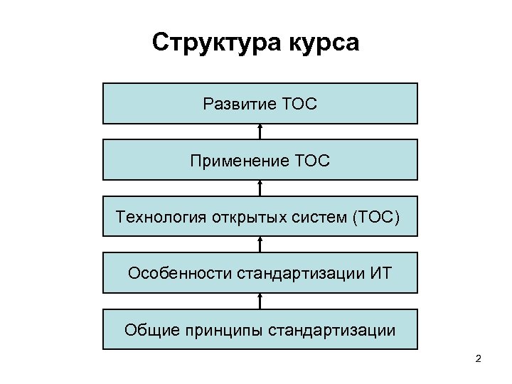Структура курса Развитие ТОС Применение ТОС Технология открытых систем (ТОС) Особенности стандартизации ИТ Общие