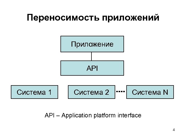 Переносимость приложений Приложение АРI Система 1 Система 2 Система N API – Application platform