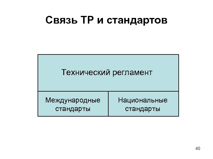 Связь ТР и стандартов Технический регламент Международные стандарты Национальные стандарты 40 