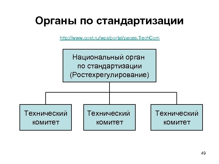 Органы по стандартизации http: //www. gost. ru/wps/portal/pages. Tech. Com Национальный орган по стандартизации (Ростехрегулирование)