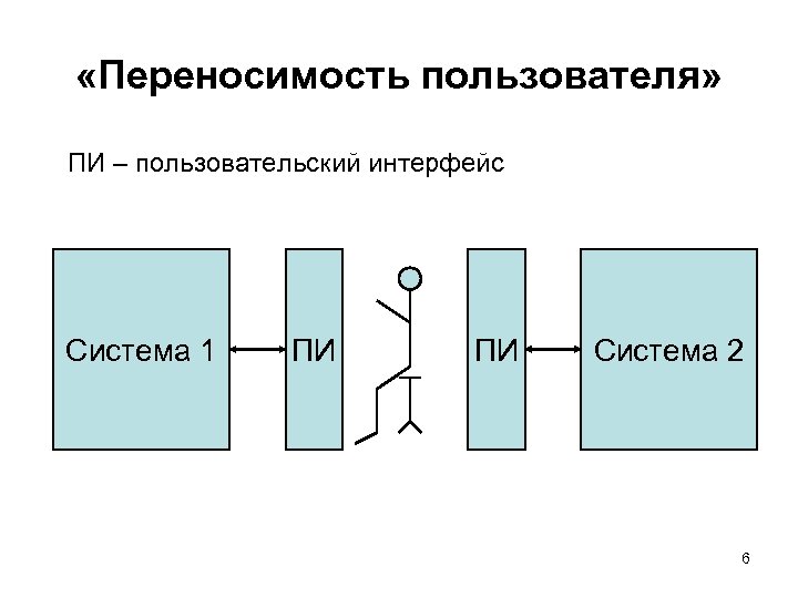  «Переносимость пользователя» ПИ – пользовательский интерфейс Система 1 ПИ ПИ Система 2 6