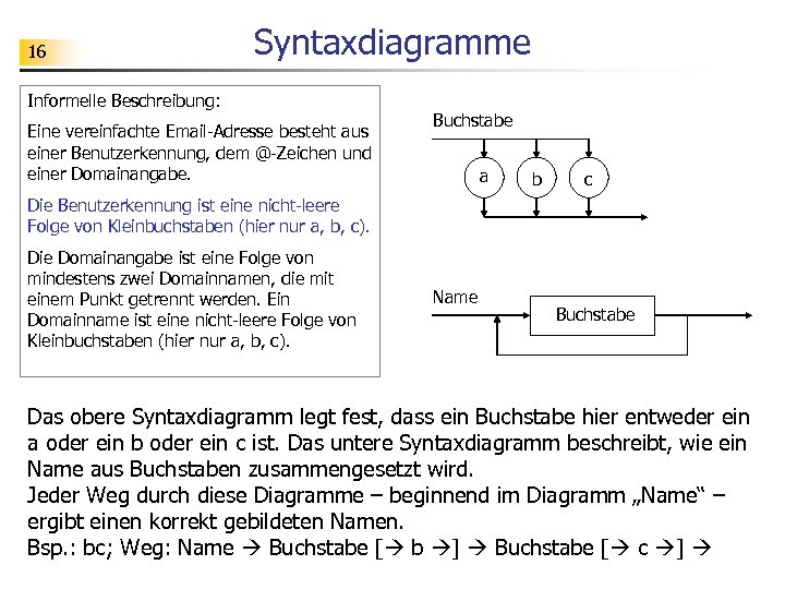 16 Syntaxdiagramme Informelle Beschreibung: Eine vereinfachte Email-Adresse besteht aus einer Benutzerkennung, dem @-Zeichen und