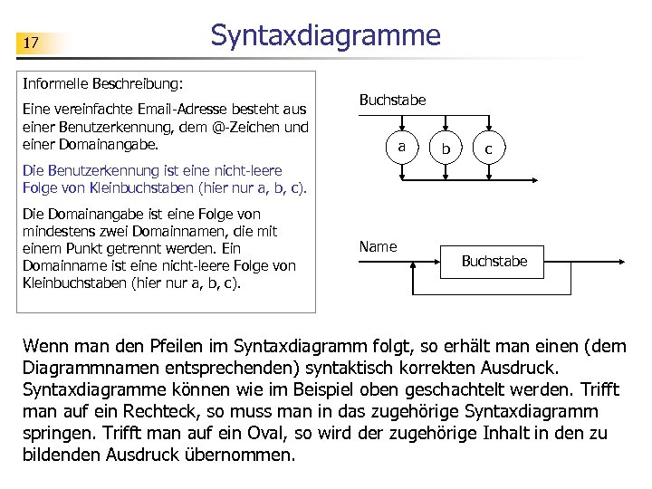 17 Syntaxdiagramme Informelle Beschreibung: Eine vereinfachte Email-Adresse besteht aus einer Benutzerkennung, dem @-Zeichen und