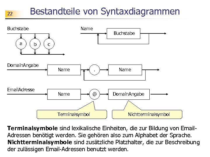 Bestandteile von Syntaxdiagrammen 22 Buchstabe a Name b Domain. Angabe Email. Adresse Buchstabe c