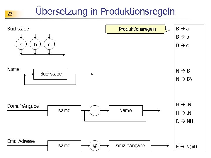 Übersetzung in Produktionsregeln 23 Buchstabe Produktionsregeln B a B b a b Name Domain.