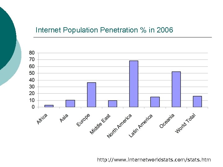 Internet Population Penetration % in 2006 http: //www. internetworldstats. com/stats. htm 