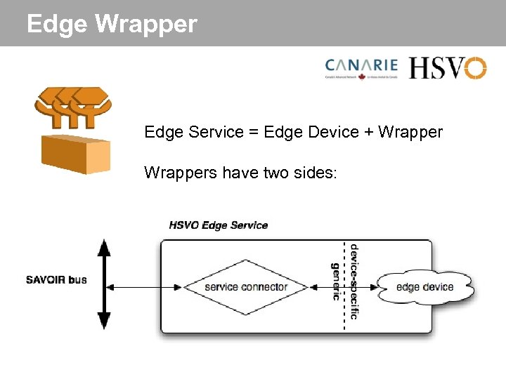 Edge Wrapper Edge Service = Edge Device + Wrappers have two sides: 